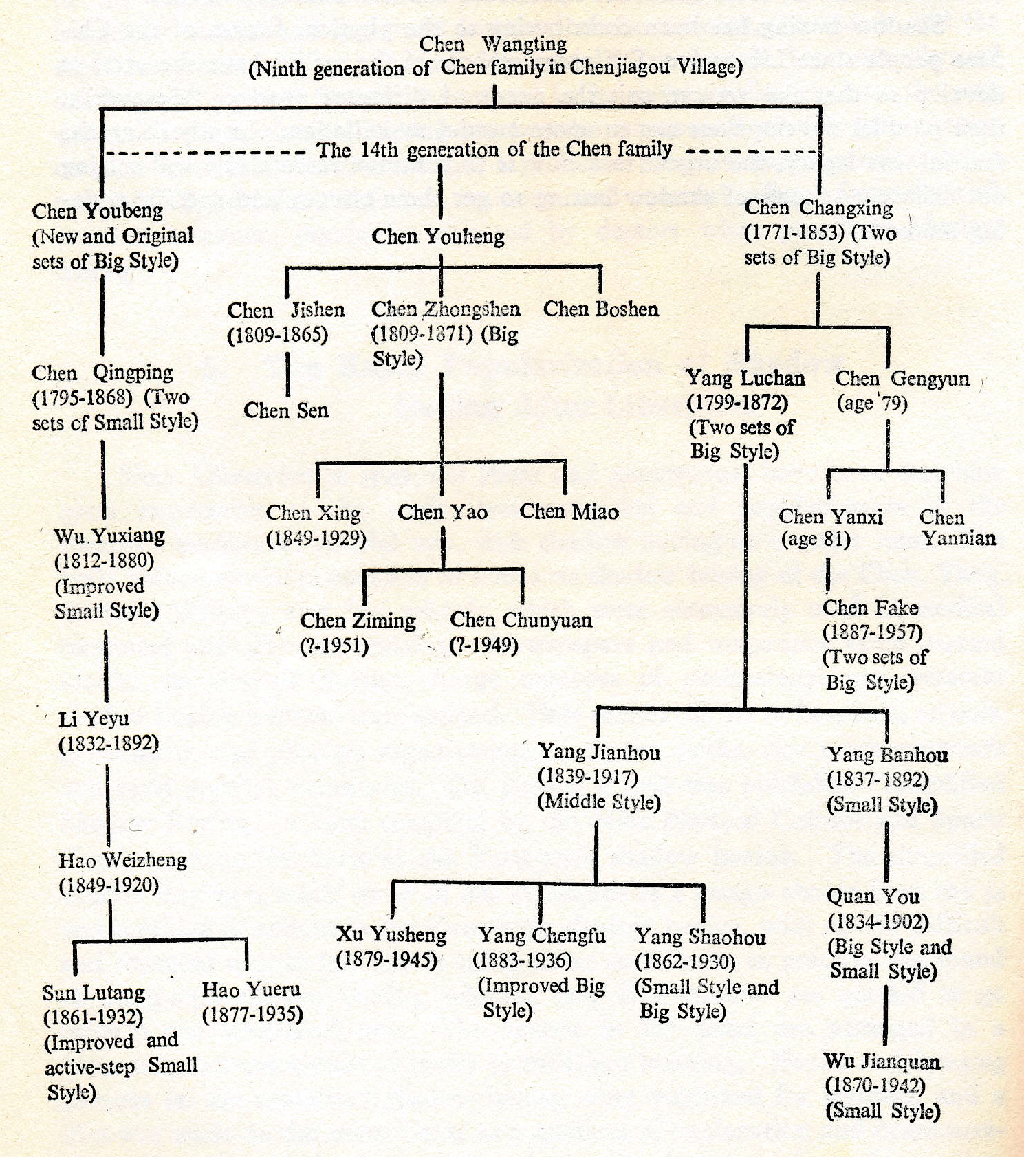 Arbre Généalogique de l'école Chen